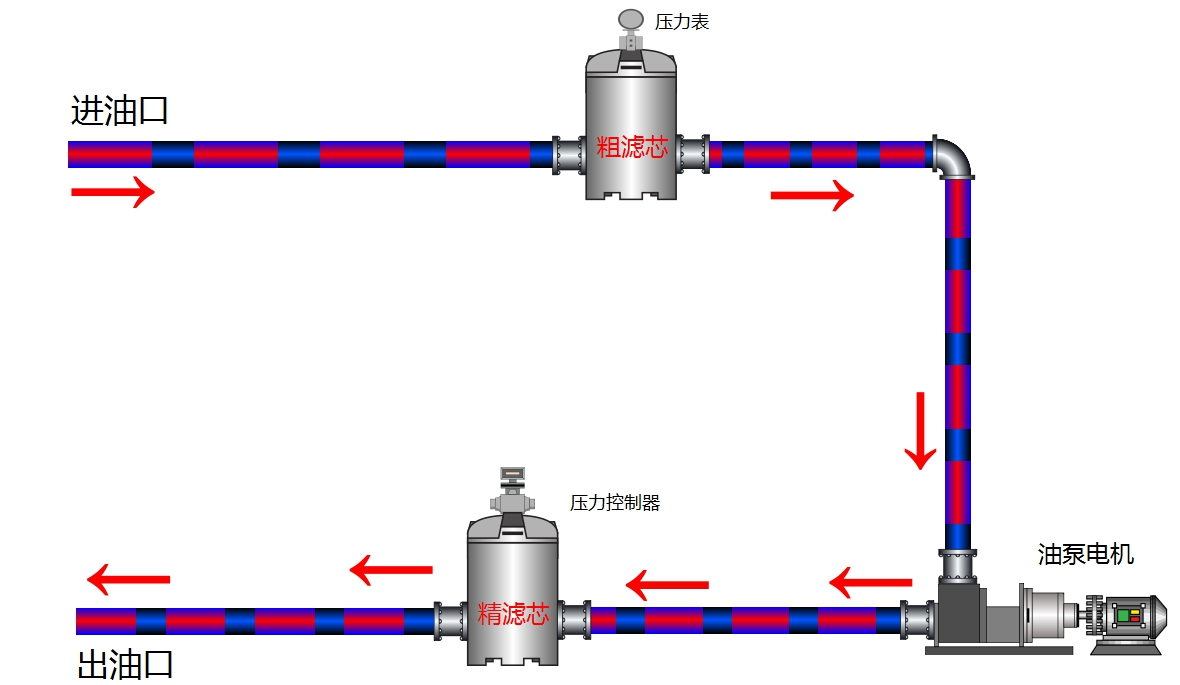 實現(xiàn)加注新油過濾同台設備運行管路連接方式(shì)
